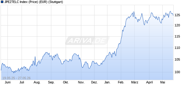 JPE2TELC Index (Price) (EUR) Chart