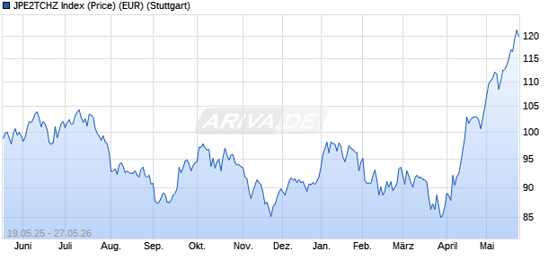 JPE2TCHZ Index (Price) (EUR) Chart