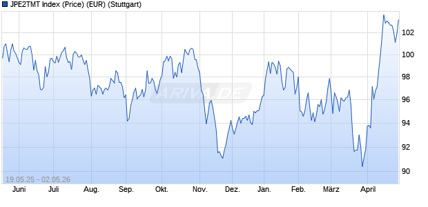 JPE2TMT Index (Price) (EUR) Chart