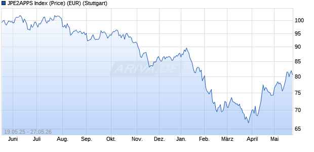 JPE2APPS Index (Price) (EUR) Chart