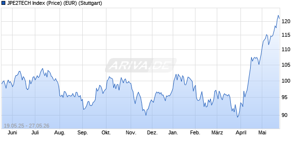 JPE2TECH Index (Price) (EUR) Chart