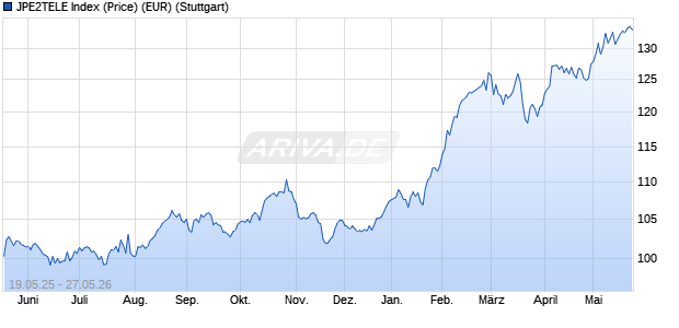 JPE2TELE Index (Price) (EUR) Chart