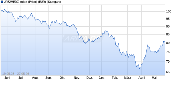 JPE2MEDZ Index (Price) (EUR) Chart