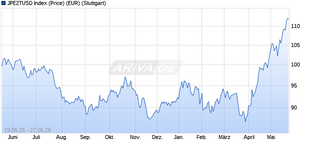JPE2TUSD Index (Price) (EUR) Chart
