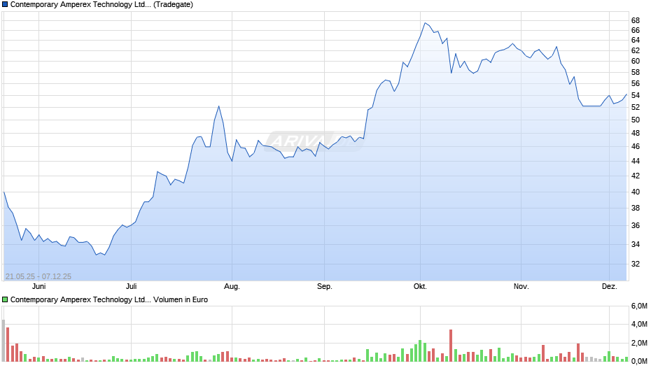 Contemporary Amperex Technology A Chart