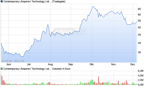 Contemporary Amperex Technology A Aktie Chart