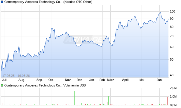 Contemporary Amperex Technology Co A Aktie Chart