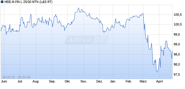 HEID.M.FIN.L 25/30 MTN (WKN A4EA9Y, ISIN XS3074499511) Chart