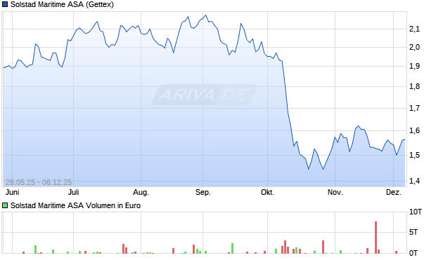 Solstad Maritime Aktie Chart