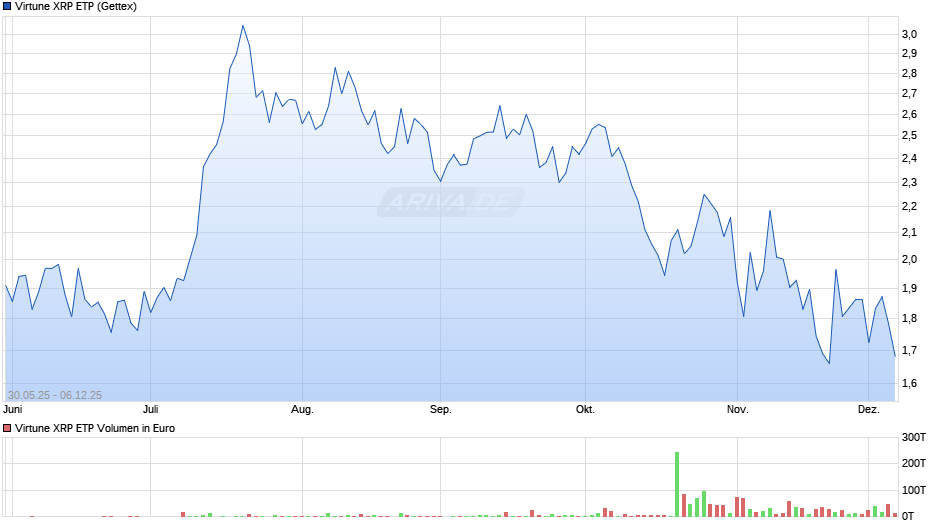 Virtune XRP ETP Chart
