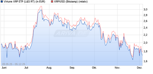 Virtune XRP ETP (WKN: A4AKW5) Chart