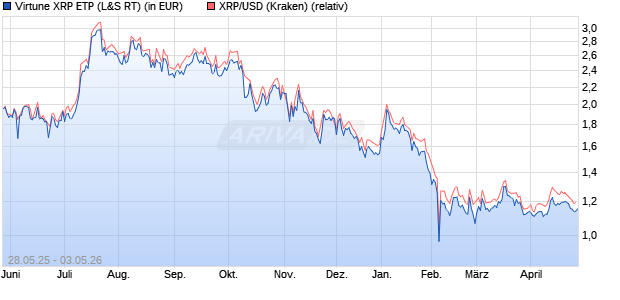 Virtune XRP ETP (WKN: A4AKW5) Chart