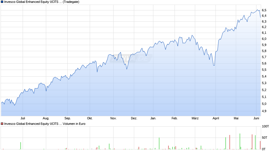 Invesco Global Enhanced Equity UCITS ETF EUR PfHdg Acc Chart