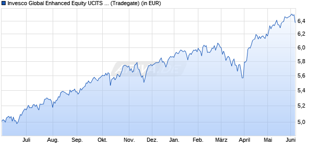 Performance des Invesco Global Enhanced Equity UCITS ETF EUR PfHdg Acc (WKN A41005, ISIN IE000OHEH5Y9)
