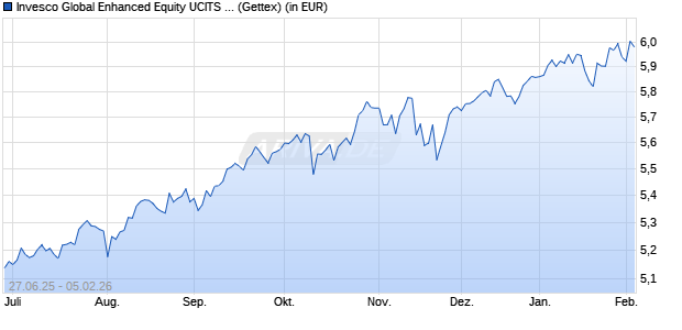Performance des Invesco Global Enhanced Equity UCITS ETF EUR PfHdg Acc (WKN A41005, ISIN IE000OHEH5Y9)