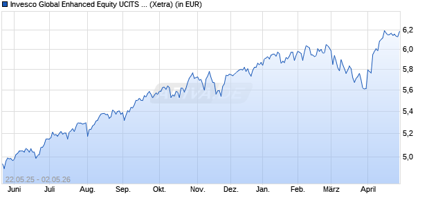 Performance des Invesco Global Enhanced Equity UCITS ETF EUR PfHdg Acc (WKN A41005, ISIN IE000OHEH5Y9)