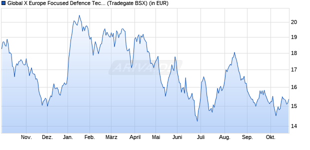 Performance des Global X Europe Focused Defence Tech UCITS ETF EUR thes. (WKN A416YM, ISIN IE000WRQ9RR1)