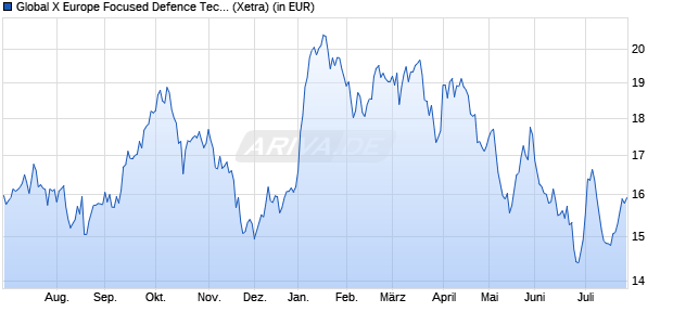 Performance des Global X Europe Focused Defence Tech UCITS ETF EUR thes. (WKN A416YM, ISIN IE000WRQ9RR1)