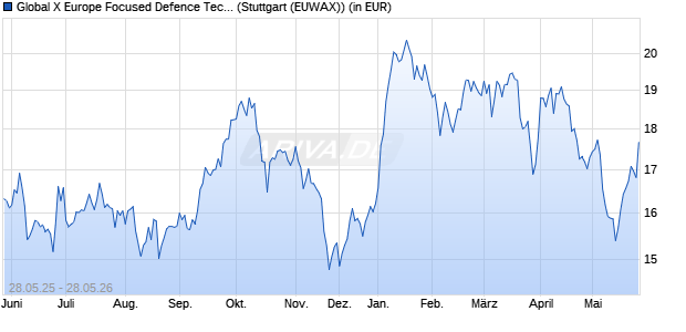 Performance des Global X Europe Focused Defence Tech UCITS ETF EUR thes. (WKN A416YM, ISIN IE000WRQ9RR1)