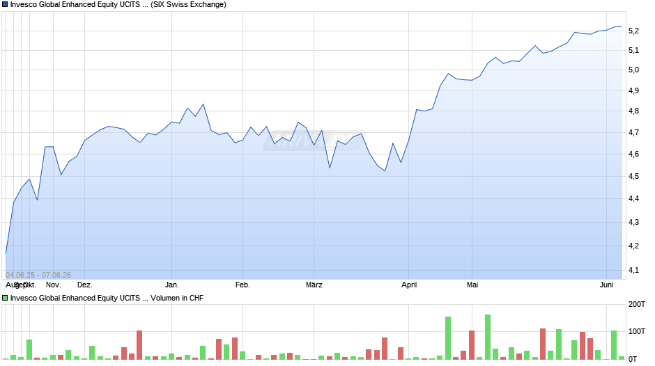 Invesco Global Enhanced Equity UCITS ETF Acc Chart