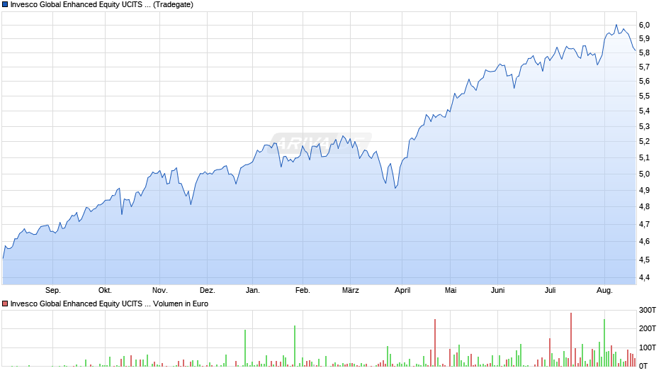 Invesco Global Enhanced Equity UCITS ETF Acc Chart