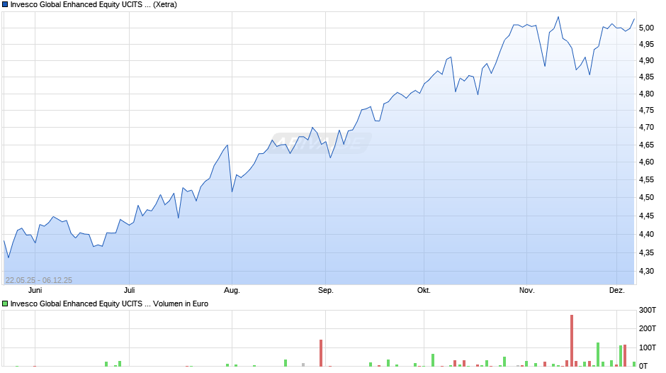 Invesco Global Enhanced Equity UCITS ETF Acc Chart