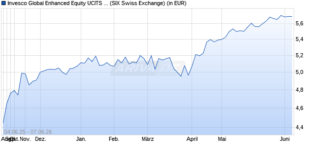 Performance des Invesco Global Enhanced Equity UCITS ETF Acc (WKN A41006, ISIN IE000TZ4SIN6)