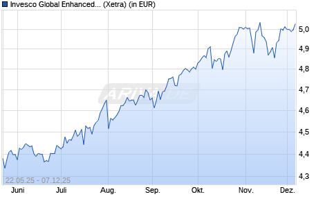 Performance des Invesco Global Enhanced Equity UCITS ETF Acc (WKN A41006, ISIN IE000TZ4SIN6)