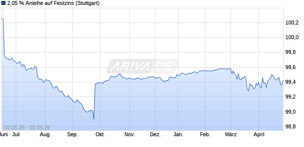 2,05 % Anleihe auf Festzins (WKN LB56DR, ISIN DE000LB56DR0) Chart