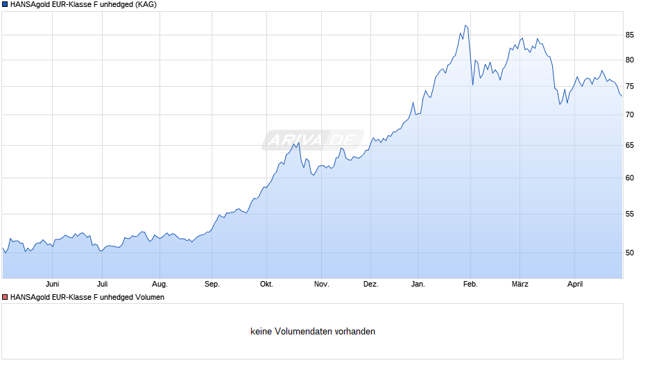 HANSAgold EUR-Klasse F unhedged Chart