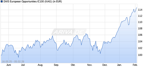 Performance des DWS European Opportunities IC100 (WKN DWS3PC, ISIN DE000DWS3PC5)