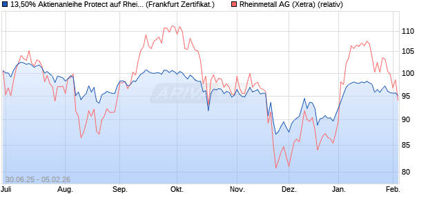 13,50% Aktienanleihe Protect auf Rheinmetall [SG Is. (WKN: SH9YLE) Chart