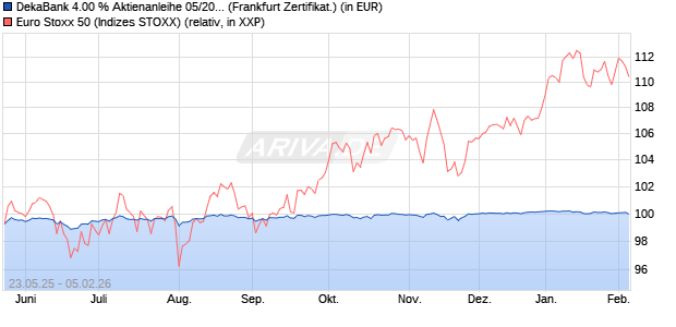 DekaBank 4.00 % Aktienanleihe 05/2026 auf EURO S. (WKN: DK1E5A) Chart