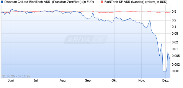 Discount Call auf BioNTech ADR [BNP Paribas Emis. (WKN: PJ11K6) Chart