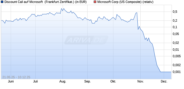 Discount Call auf Microsoft [BNP Paribas Emissions-. (WKN: PJ1025) Chart