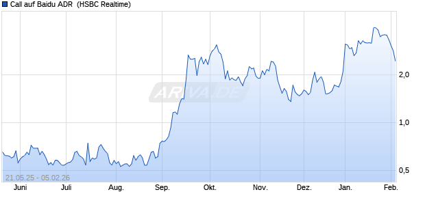 Call auf Baidu ADR [HSBC Trinkaus & Burkhardt Gm. (WKN: HT5DCU) Chart