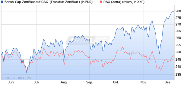 Bonus-Cap-Zertifikat auf DAX [Vontobel] (WKN: VK4VH4) Chart