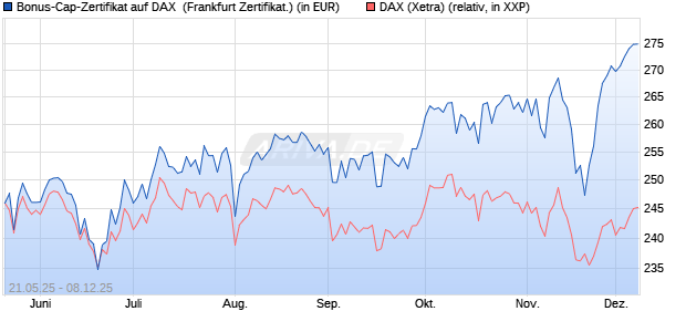 Bonus-Cap-Zertifikat auf DAX [Vontobel] (WKN: VK4VH2) Chart