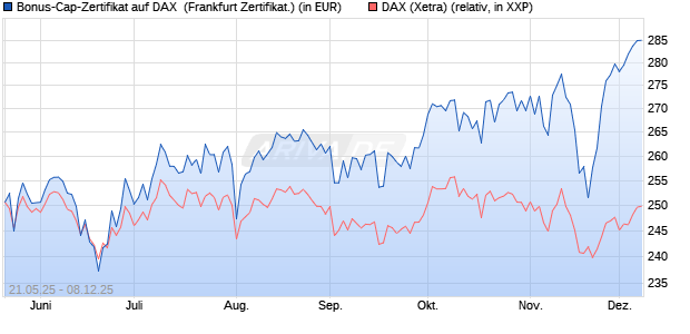 Bonus-Cap-Zertifikat auf DAX [Vontobel] (WKN: VK4VH3) Chart