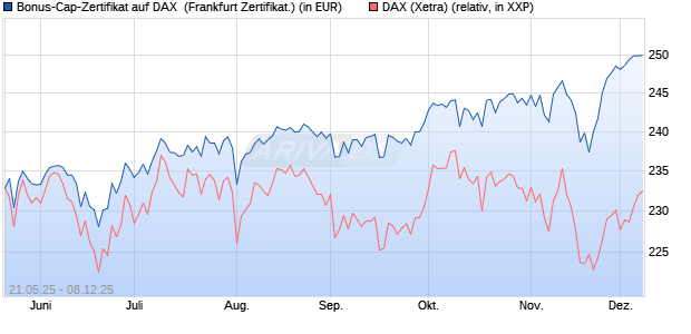 Bonus-Cap-Zertifikat auf DAX [Vontobel] (WKN: VK4VH6) Chart