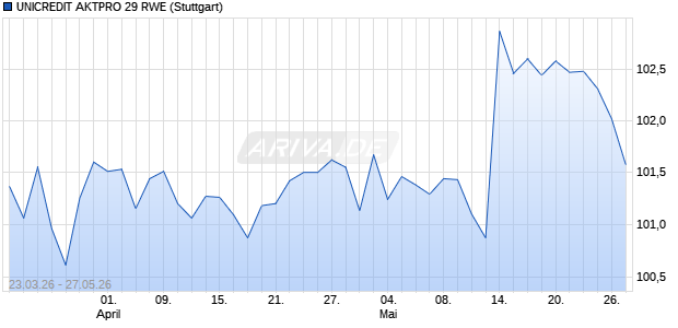 UNICREDIT AKTPRO 29 RWE Aktie Chart