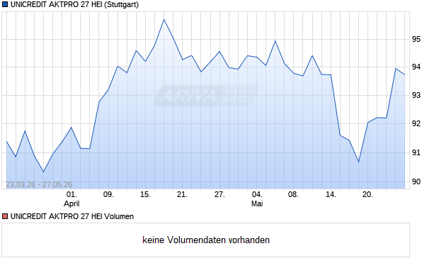 UNICREDIT AKTPRO 27 HEI Aktie Chart