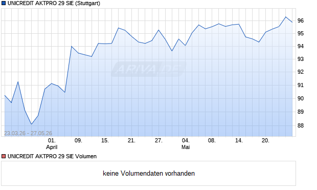 UNICREDIT AKTPRO 29 SIE Aktie Chart