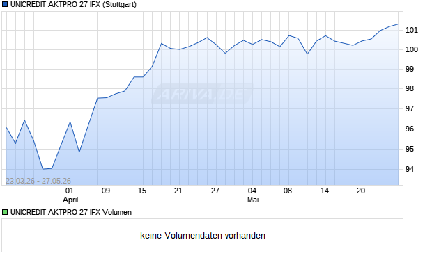 UNICREDIT AKTPRO 27 IFX Aktie Chart