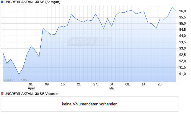 UNICREDIT AKTANL 30 SIE Aktie Chart