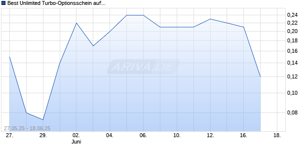 Best Unlimited Turbo-Optionsschein auf Fresenius [Société Générale Effekten GmbH] Chart
