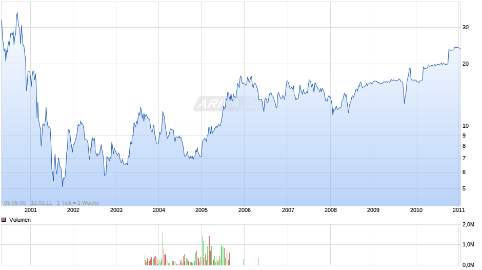 COMPAREX DTLD AG O.N. Chart