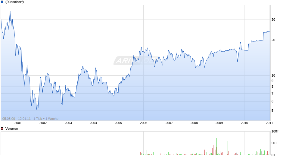 COMPAREX DTLD AG O.N. Chart