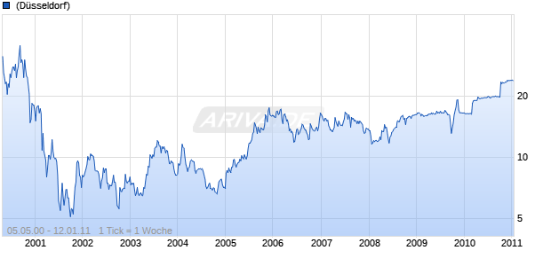 COMPAREX DTLD AG O.N. Chart