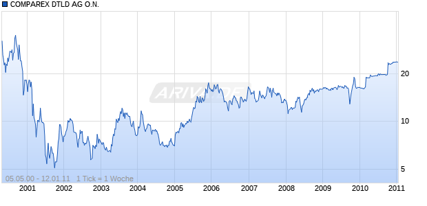 COMPAREX DTLD AG O.N. Chart